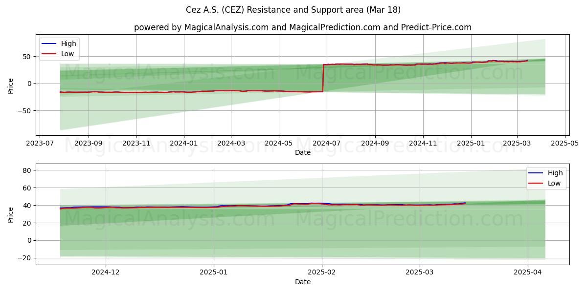  Cez A.S. (CEZ) Support and Resistance area (18 Mar) 