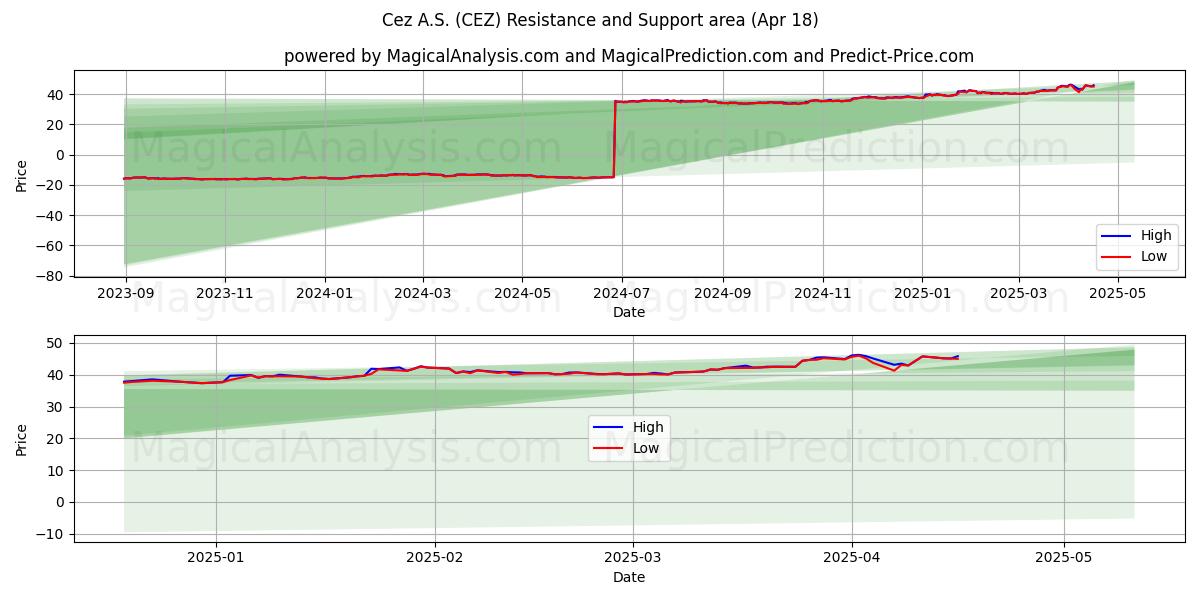  Cez A.S. (CEZ) Support and Resistance area (18 Apr) 