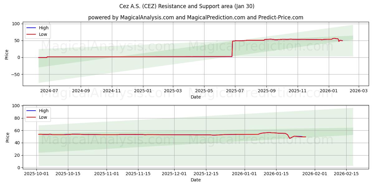  Cez A.S. (CEZ) Support and Resistance area (29 Jan) 