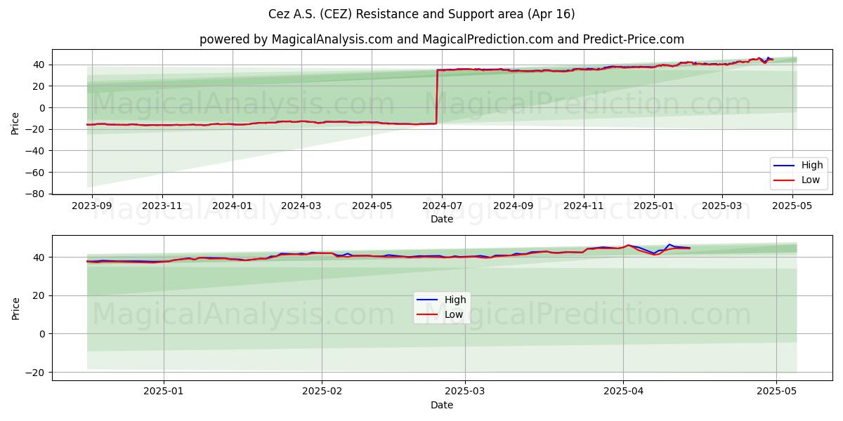  Cez A.S. (CEZ) Support and Resistance area (16 Apr) 