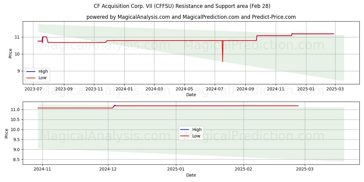  CF Acquisition Corp. VII (CFFSU) Support and Resistance area (14 Mar) 