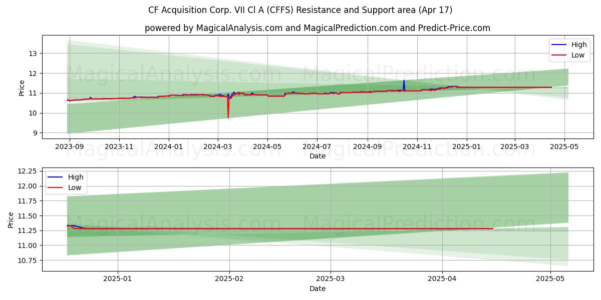  CF Acquisition Corp. VII Cl A (CFFS) Support and Resistance area (17 Apr) 