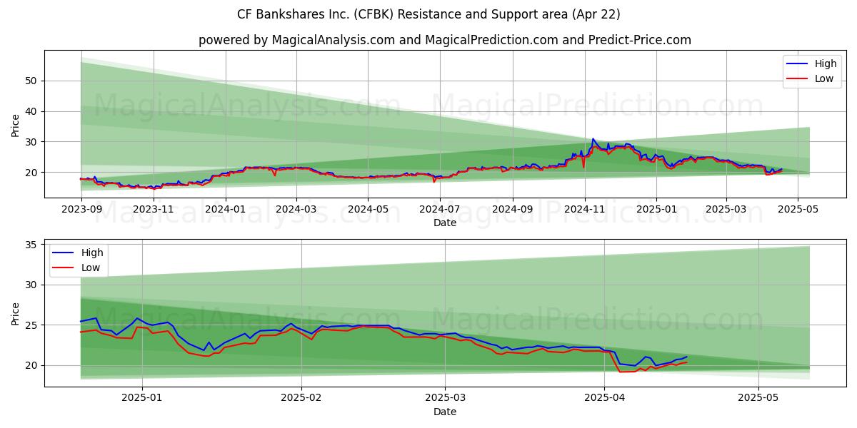  CF Bankshares Inc. (CFBK) Support and Resistance area (22 Apr) 