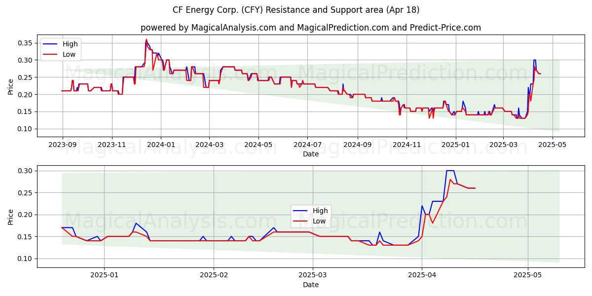 CF Energy Corp. (CFY) Support and Resistance area (18 Apr) 