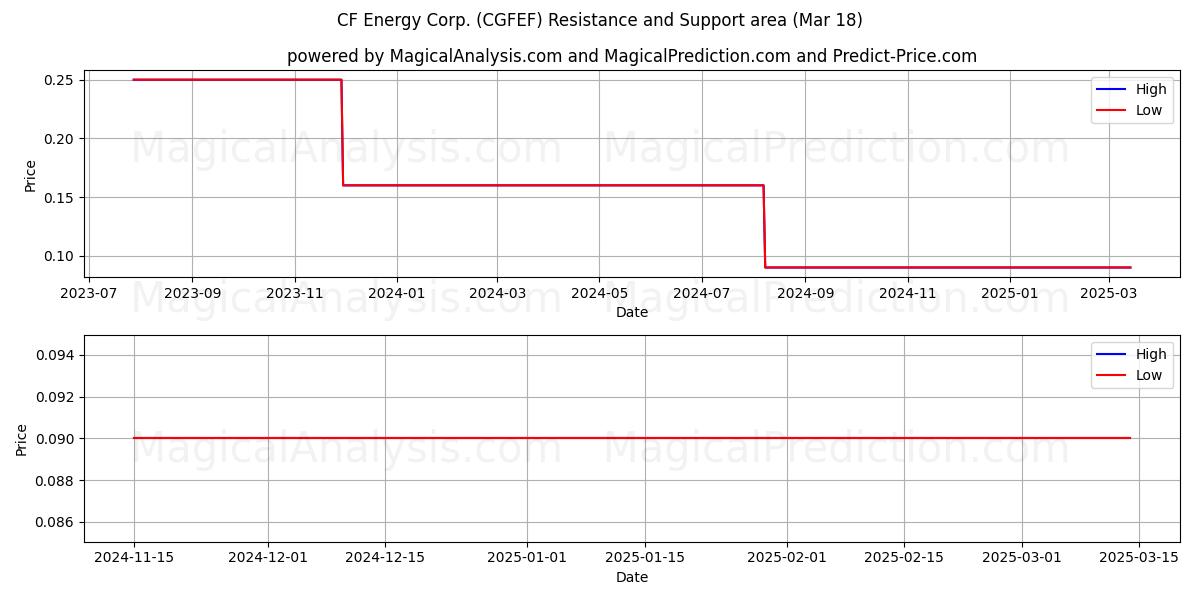  CF Energy Corp. (CGFEF) Support and Resistance area (18 Mar) 