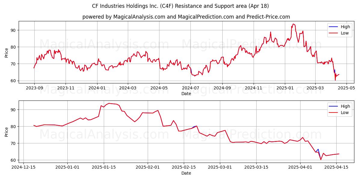  CF Industries Holdings Inc. (C4F) Support and Resistance area (18 Apr) 