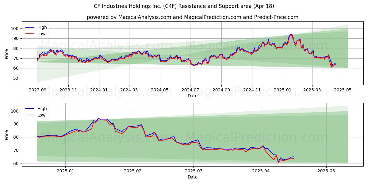  CF Industries Holdings Inc. (C4F) Support and Resistance area (18 Apr) 