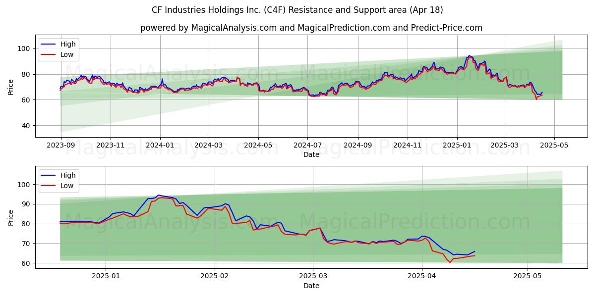 CF Industries Holdings Inc. (C4F) Support and Resistance area (18 Apr) 