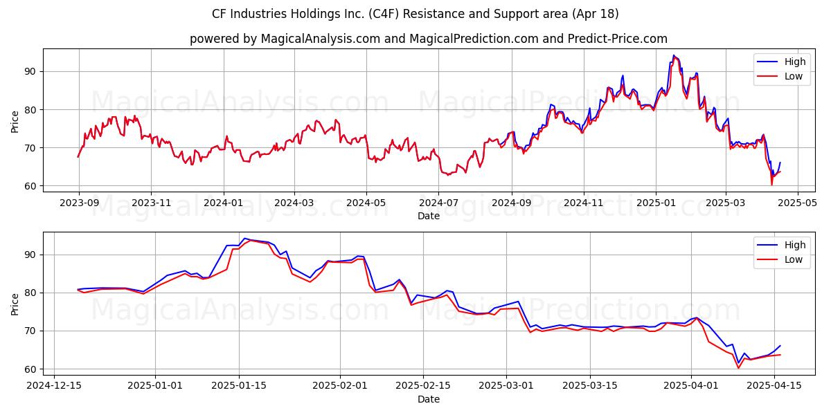  CF Industries Holdings Inc. (C4F) Support and Resistance area (18 Apr) 