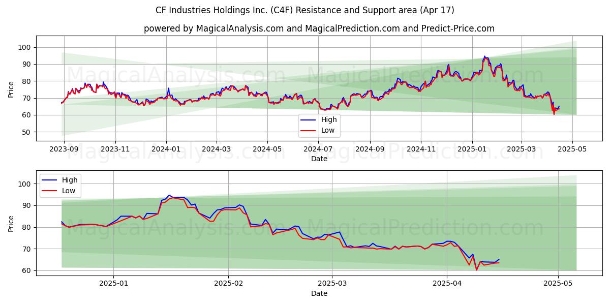  CF Industries Holdings Inc. (C4F) Support and Resistance area (17 Apr) 