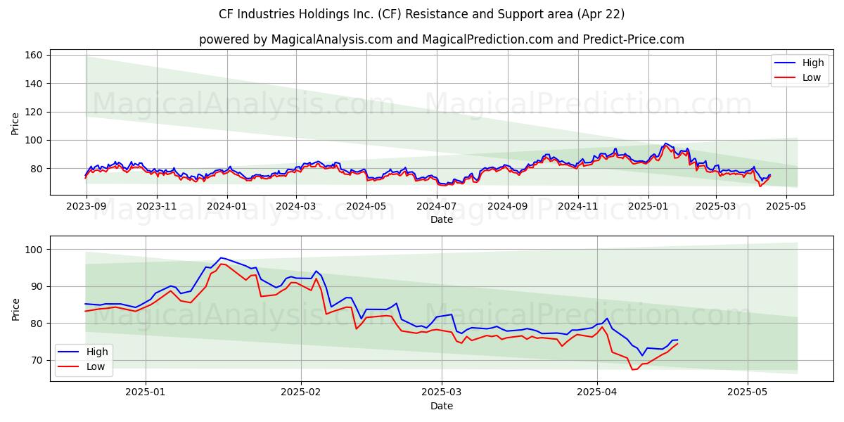  CF Industries Holdings Inc. (CF) Support and Resistance area (22 Apr) 