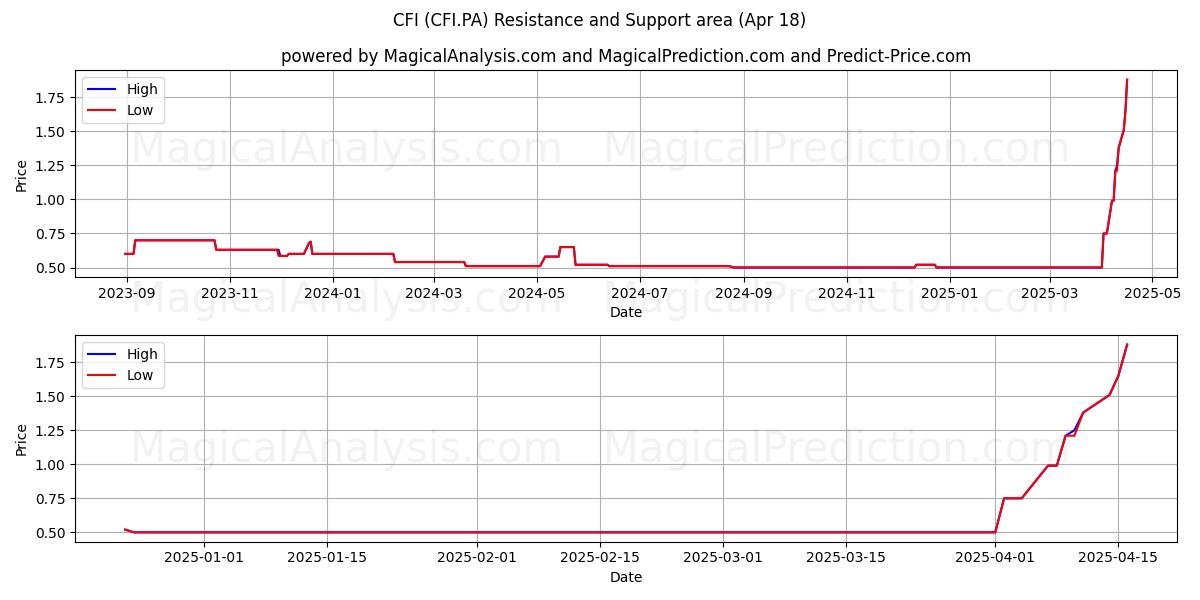  CFI (CFI.PA) Support and Resistance area (18 Apr) 