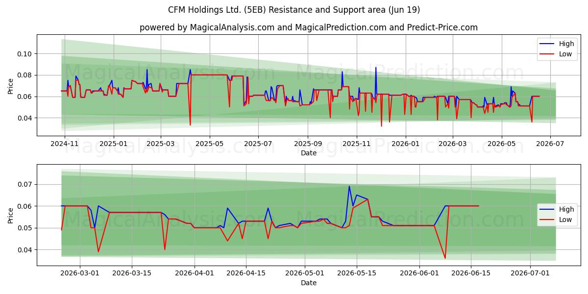  CFM Holdings Ltd. (5EB) Support and Resistance area (12 Feb) 
