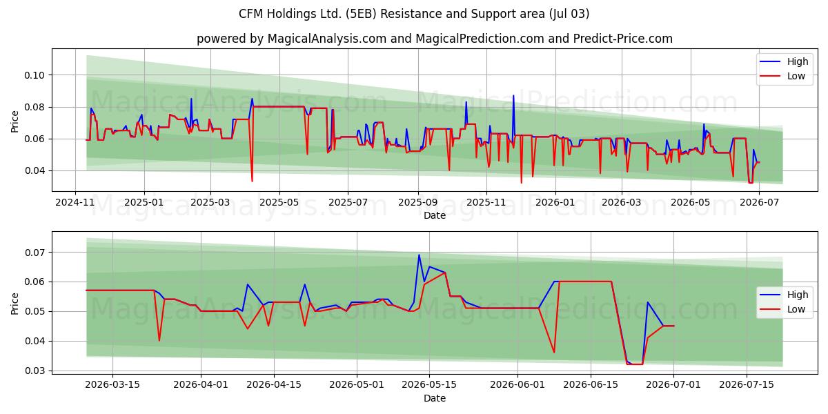  CFM Holdings Ltd. (5EB) Support and Resistance area (02 Jul) 
