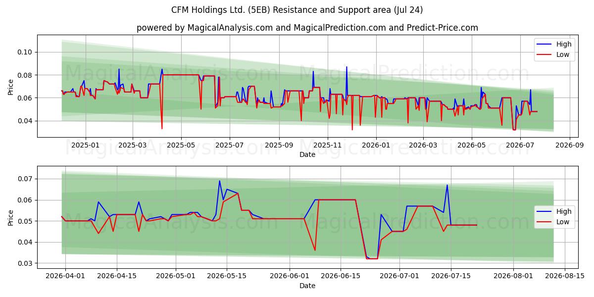  CFM Holdings Ltd. (5EB) Support and Resistance area (23 Jul) 