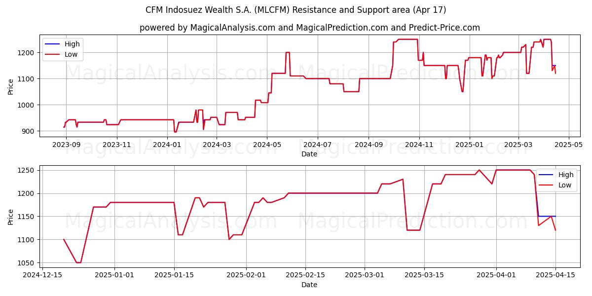  CFM Indosuez Wealth S.A. (MLCFM) Support and Resistance area (17 Apr) 