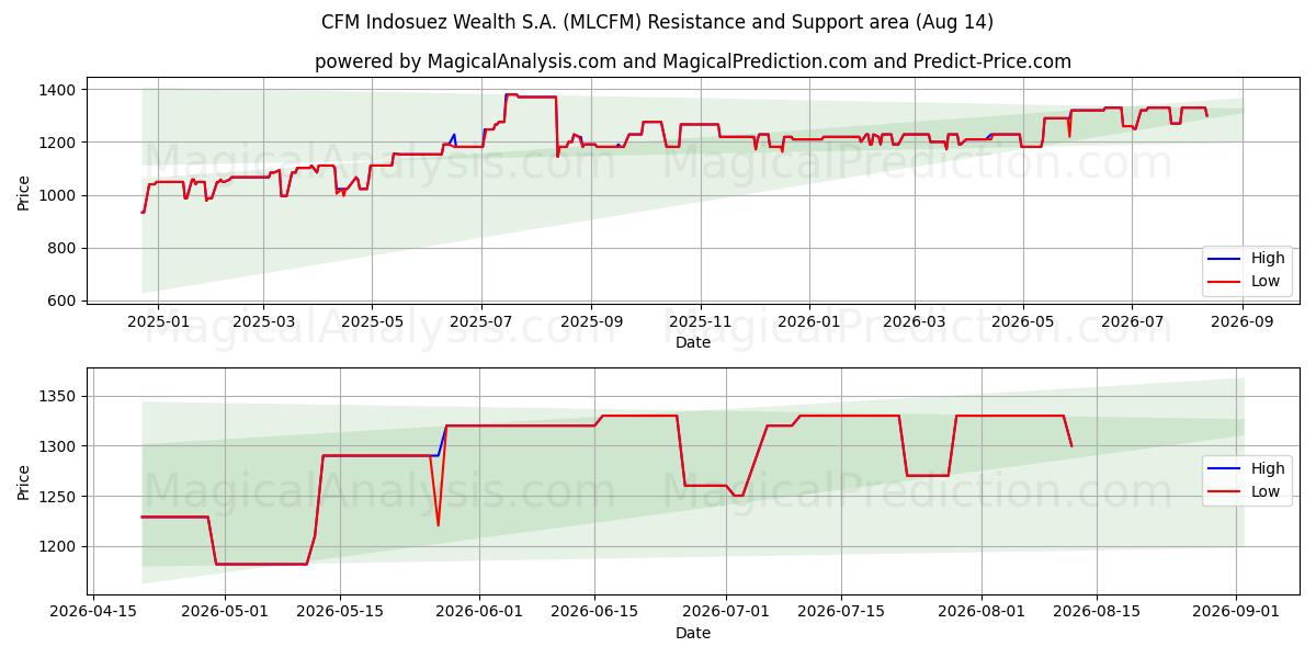  CFM Indosuez Wealth S.A. (MLCFM) Support and Resistance area (13 Aug) 