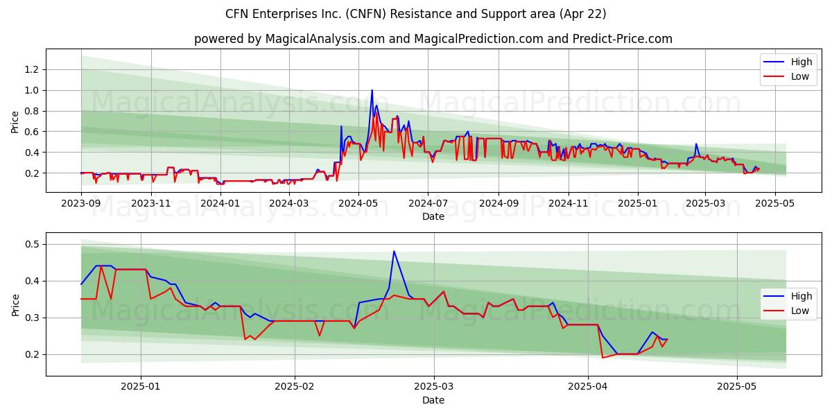  CFN Enterprises Inc. (CNFN) Support and Resistance area (22 Apr) 