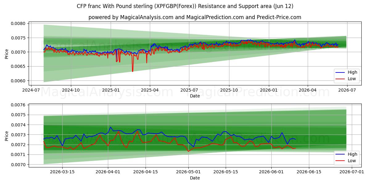  CFP franc With Pound sterling (XPFGBP(Forex)) Support and Resistance area (26 May) 
