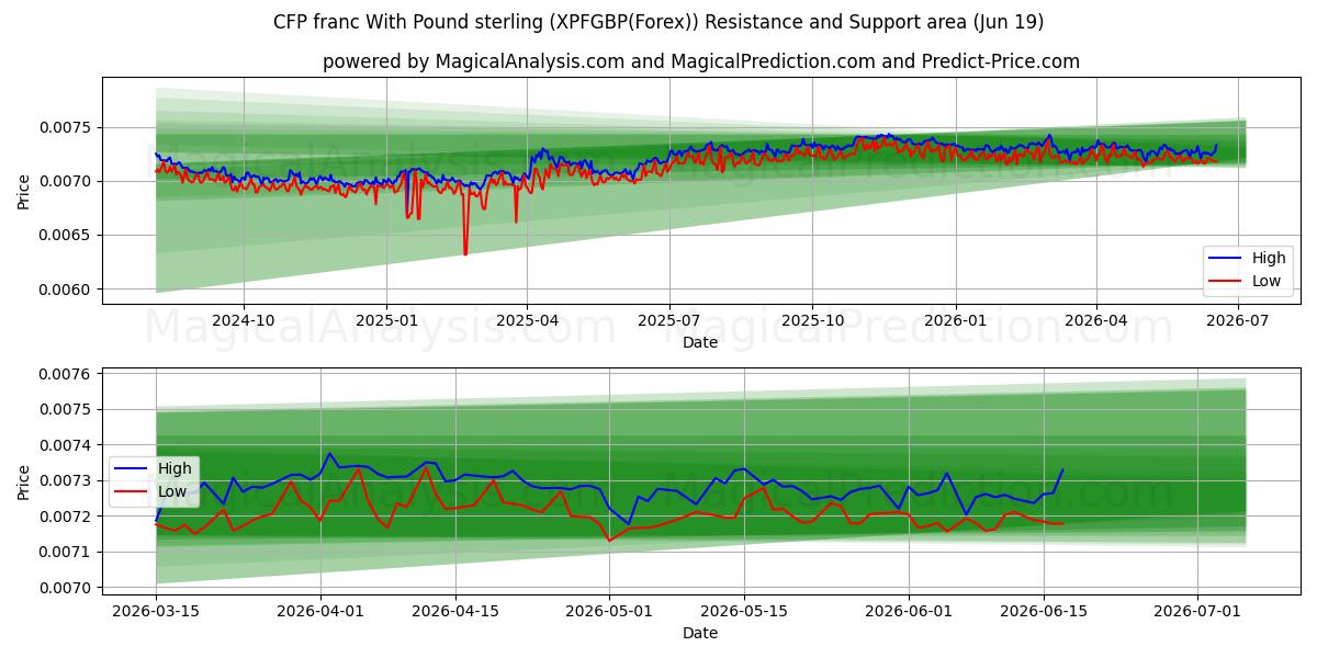  فرانک CFP با پوند استرلینگ (XPFGBP(Forex)) Support and Resistance area (18 Jun) 
