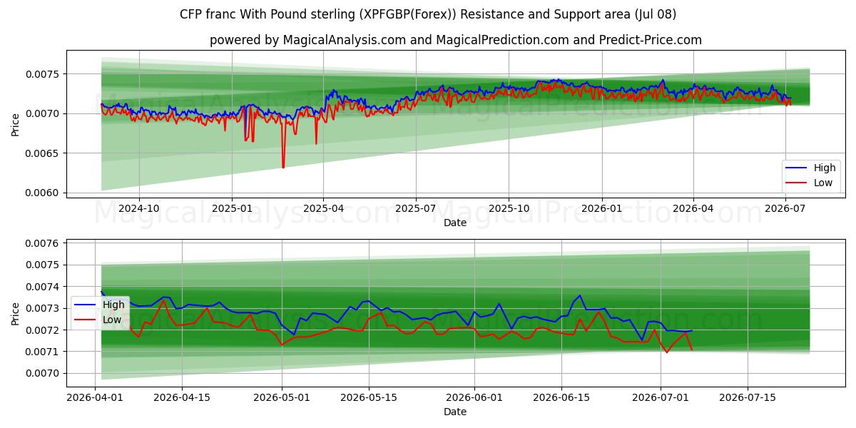  CFPフランと英ポンド (XPFGBP(Forex)) Support and Resistance area (07 Jul) 
