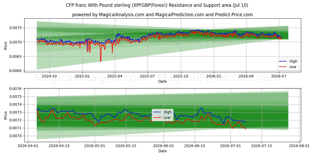  فرانک CFP با پوند استرلینگ (XPFGBP(Forex)) Support and Resistance area (09 Jul) 