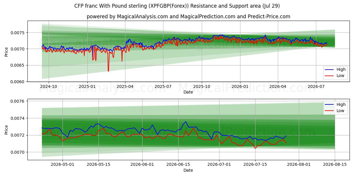  CFP franc With Pound sterling (XPFGBP(Forex)) Support and Resistance area (28 Jul) 