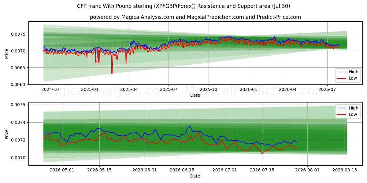  Franco CFP Con Sterlina (XPFGBP(Forex)) Support and Resistance area (29 Jul) 