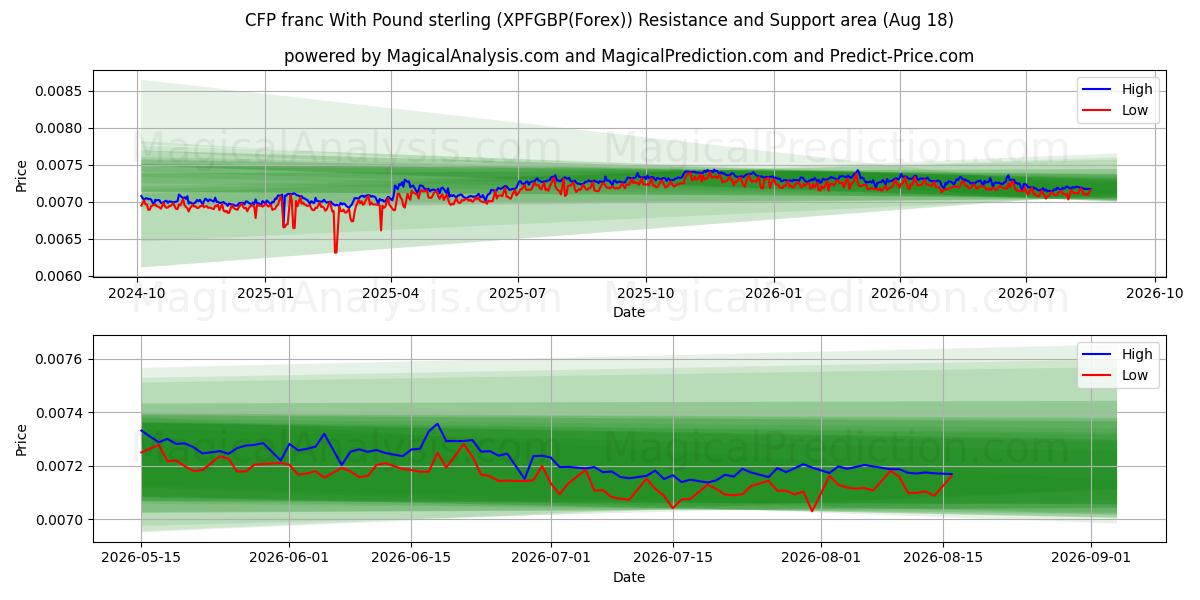  CFP franc With Pound sterling (XPFGBP(Forex)) Support and Resistance area (17 Aug) 