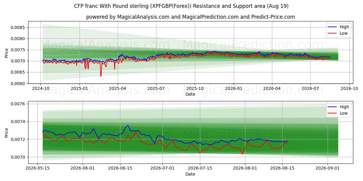  Franco CFP Con Libra esterlina (XPFGBP(Forex)) Support and Resistance area (18 Aug) 