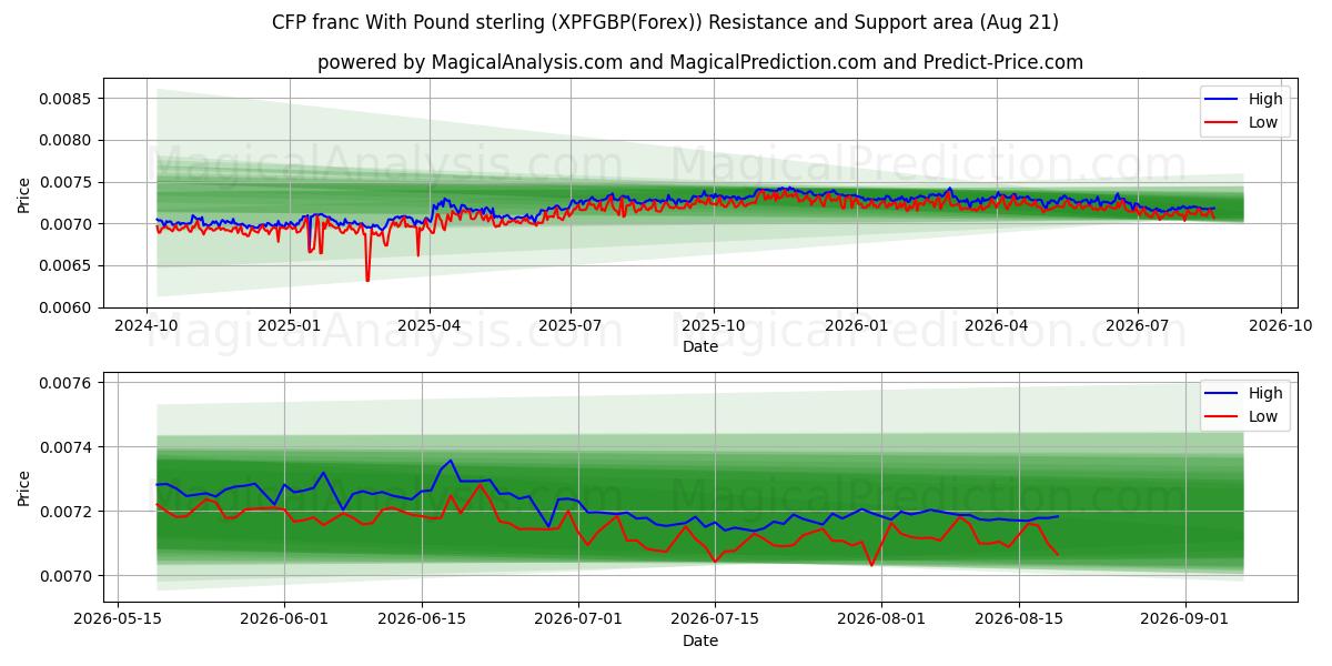  Franco CFP com libra esterlina (XPFGBP(Forex)) Support and Resistance area (20 Aug) 