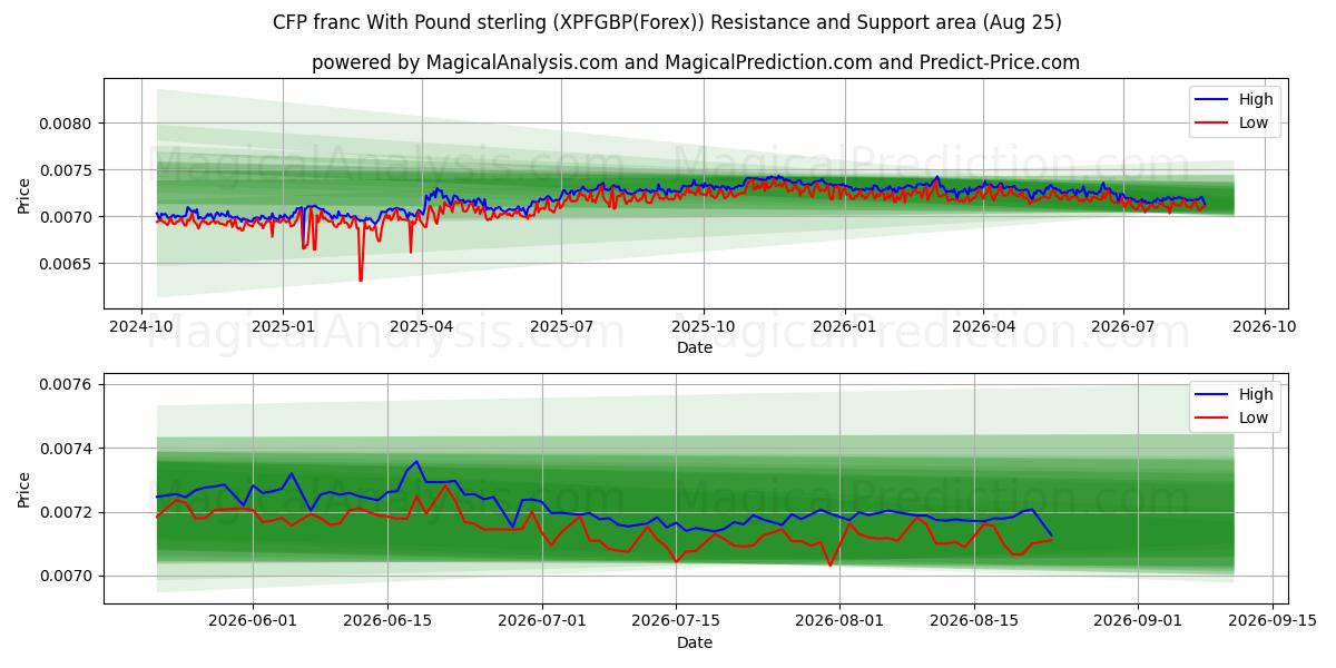  पाउंड स्टर्लिंग के साथ सीएफपी फ्रैंक (XPFGBP(Forex)) Support and Resistance area (24 Aug) 