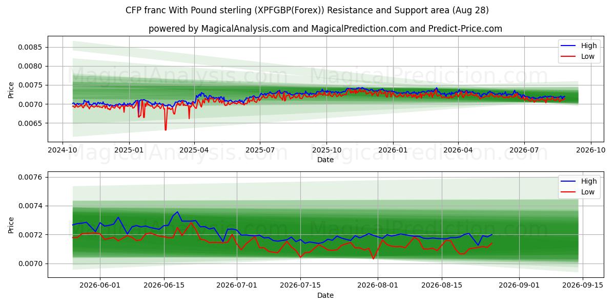  CFPフランと英ポンド (XPFGBP(Forex)) Support and Resistance area (26 Aug) 