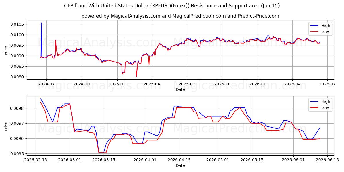  فرانک CFP با دلار ایالات متحده (XPFUSD(Forex)) Support and Resistance area (14 Jun) 