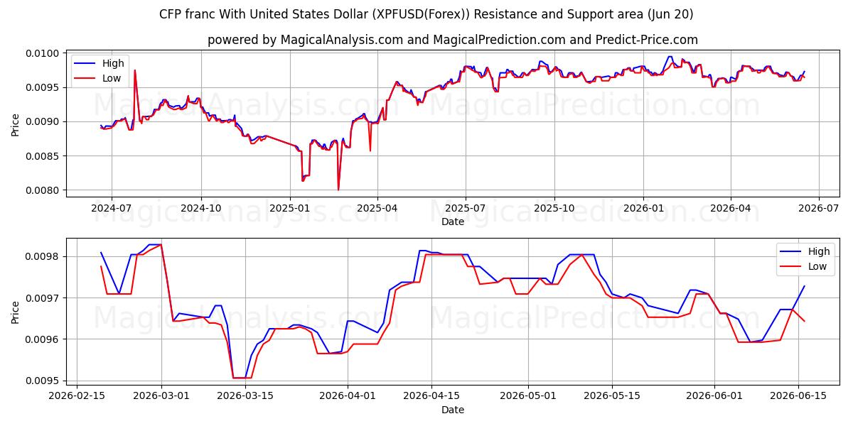  CFP frangı ABD Doları ile (XPFUSD(Forex)) Support and Resistance area (19 Jun) 