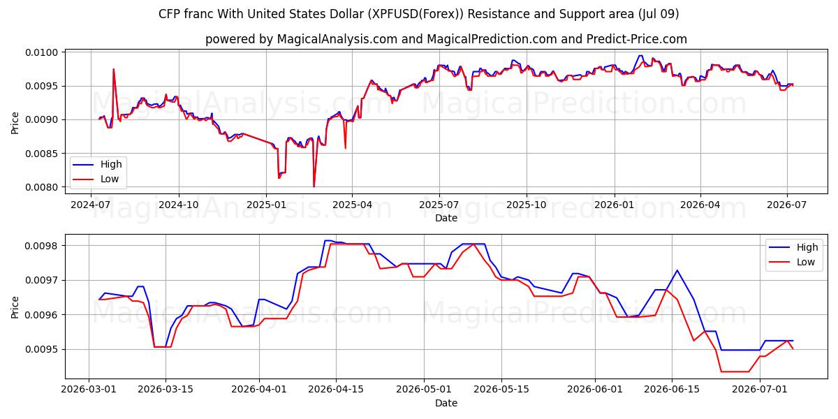  CFP-franc med amerikanske dollar (XPFUSD(Forex)) Support and Resistance area (08 Jul) 