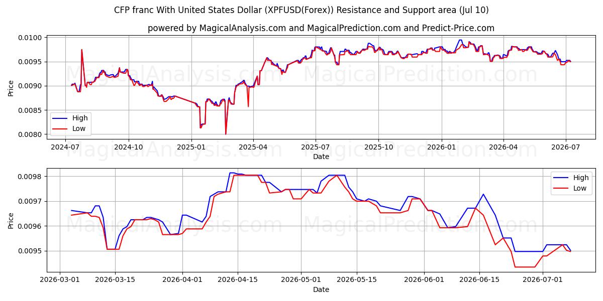  CFP franc With United States Dollar (XPFUSD(Forex)) Support and Resistance area (09 Jul) 