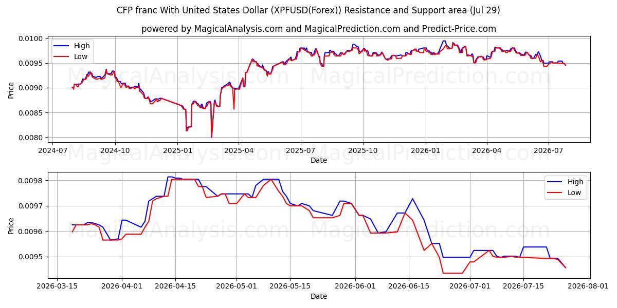  CFP-franc med amerikanske dollar (XPFUSD(Forex)) Support and Resistance area (28 Jul) 