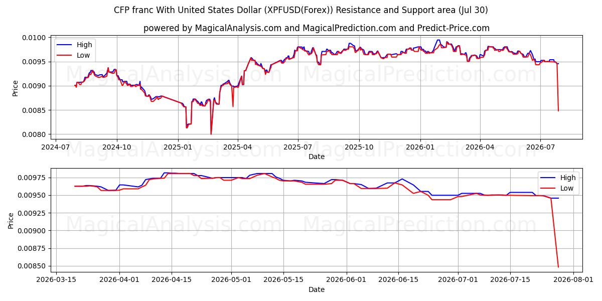  Franco CFP Con Dólar estadounidense (XPFUSD(Forex)) Support and Resistance area (29 Jul) 