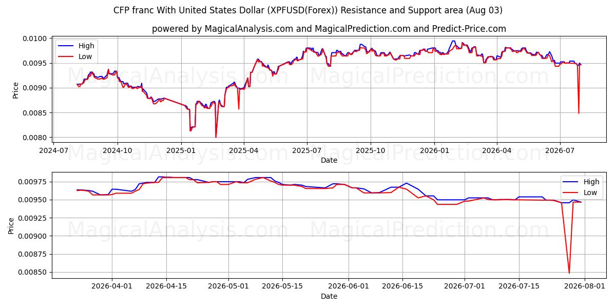  संयुक्त राज्य अमेरिका डॉलर के साथ सीएफपी फ्रैंक (XPFUSD(Forex)) Support and Resistance area (02 Aug) 