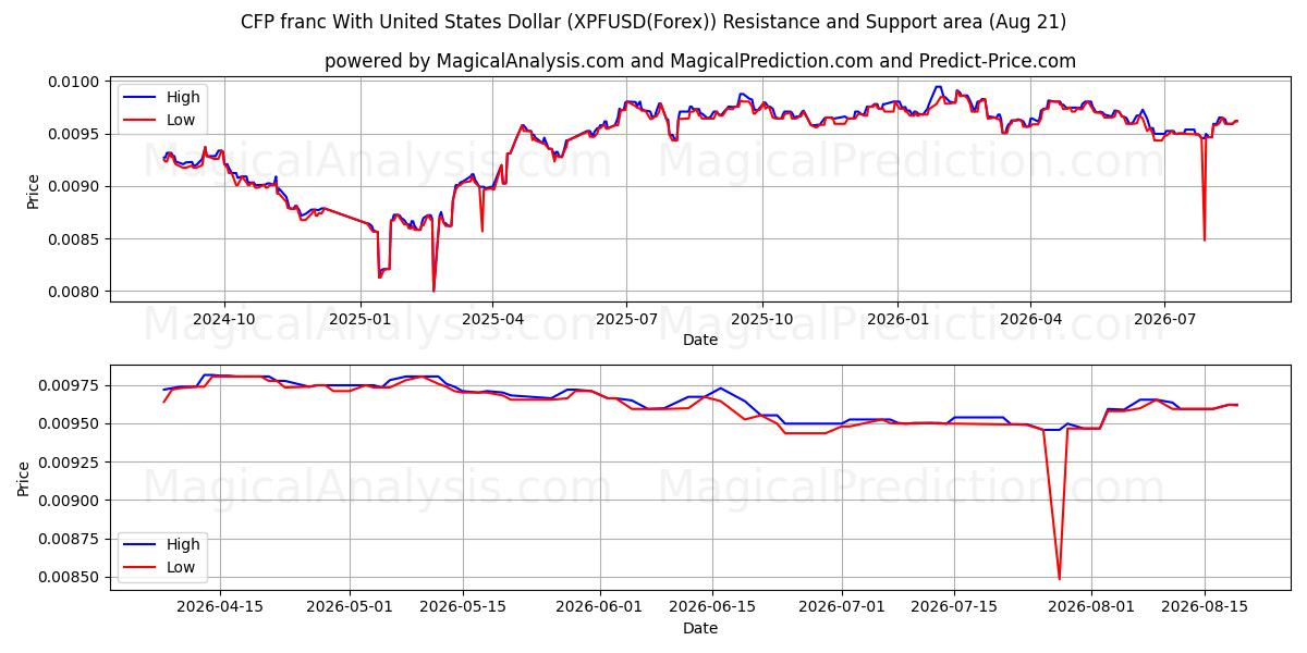  فرانک CFP با دلار ایالات متحده (XPFUSD(Forex)) Support and Resistance area (20 Aug) 