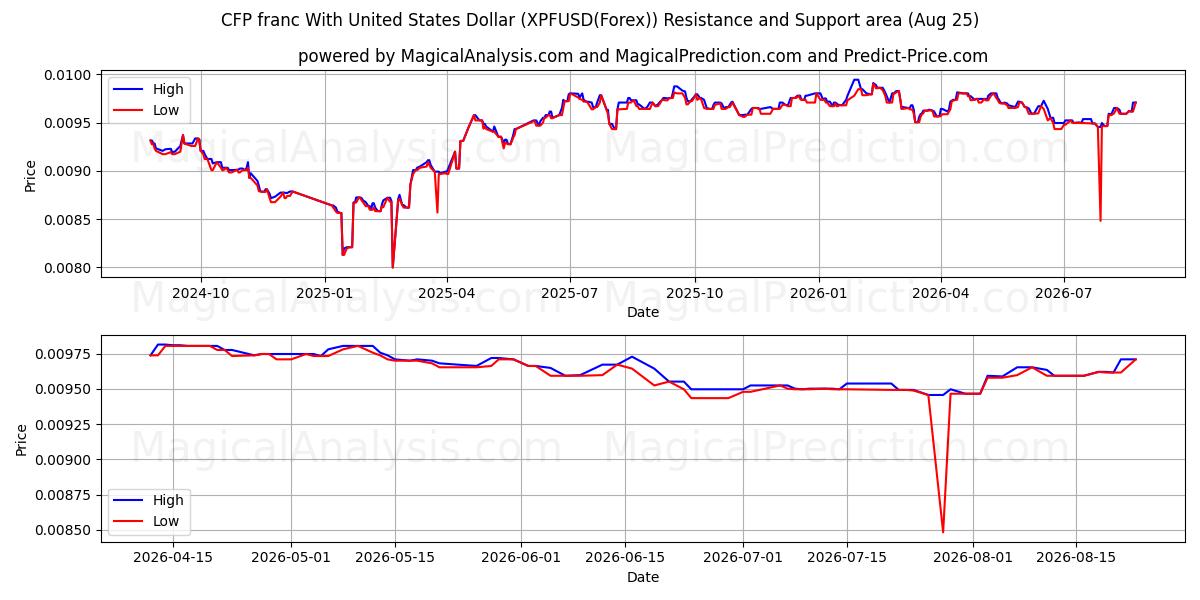  संयुक्त राज्य अमेरिका डॉलर के साथ सीएफपी फ्रैंक (XPFUSD(Forex)) Support and Resistance area (24 Aug) 