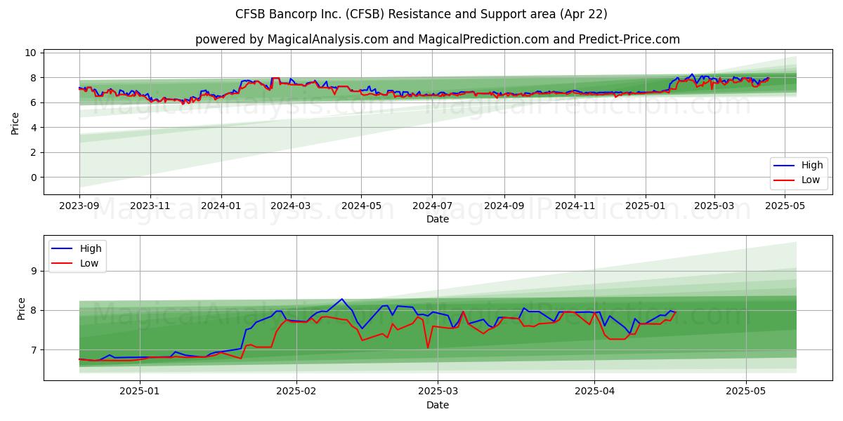  CFSB Bancorp Inc. (CFSB) Support and Resistance area (22 Apr) 