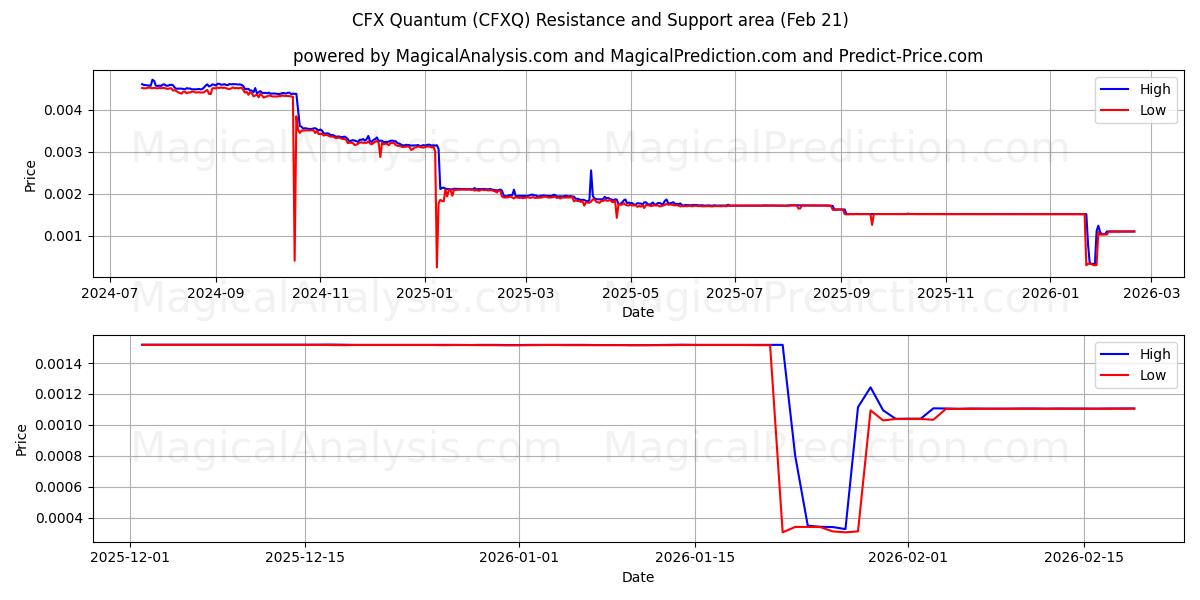  CFX quantistico (CFXQ) Support and Resistance area (20 Feb) 