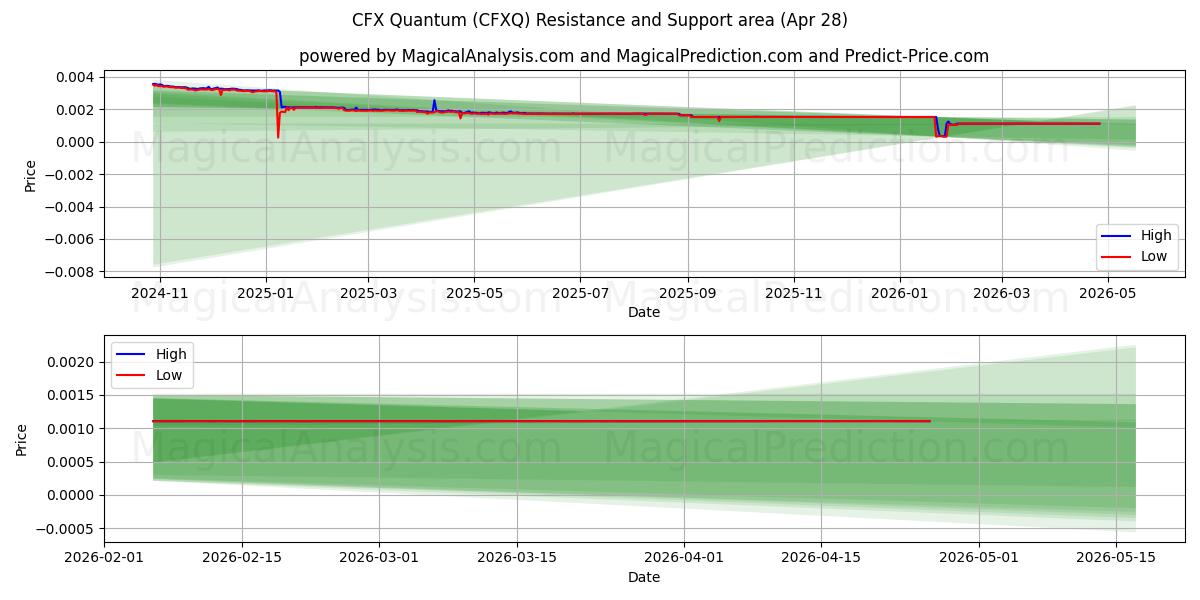  CFX量子 (CFXQ) Support and Resistance area (27 Apr) 
