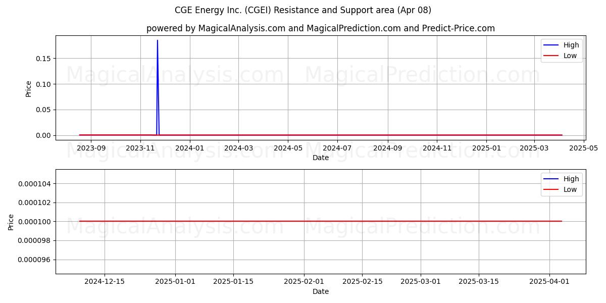  CGE Energy Inc. (CGEI) Support and Resistance area (08 Apr) 
