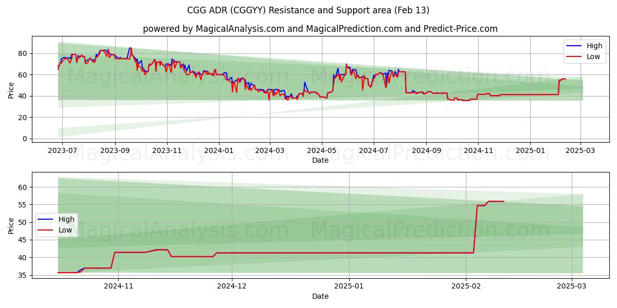  CGG ADR (CGGYY) Support and Resistance area (13 Feb) 