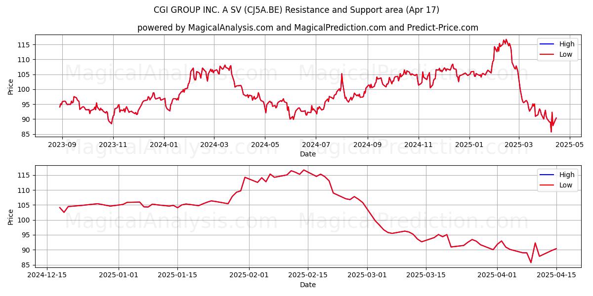  CGI GROUP INC. A SV (CJ5A.BE) Support and Resistance area (17 Apr) 