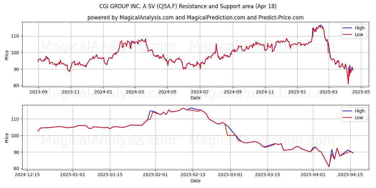  CGI GROUP INC. A SV (CJ5A.F) Support and Resistance area (18 Apr) 