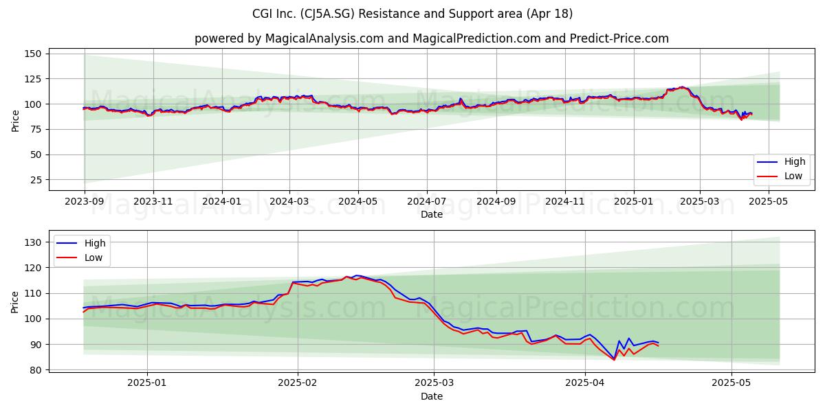  CGI Inc. (CJ5A.SG) Support and Resistance area (18 Apr) 